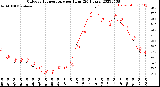 Milwaukee Weather Outdoor Temperature<br>per Hour<br>(24 Hours)