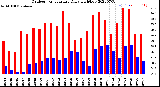 Milwaukee Weather Outdoor Temperature<br>Daily High/Low