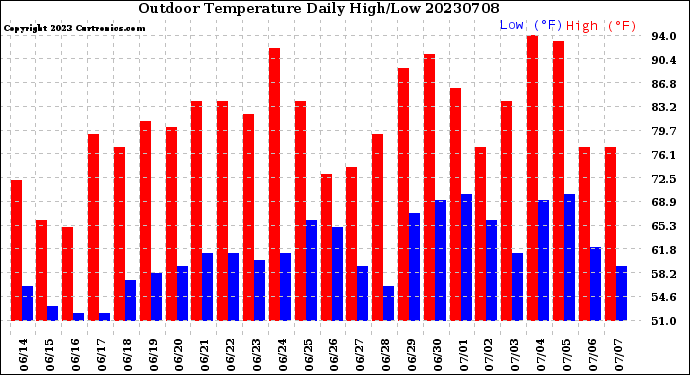 Milwaukee Weather Outdoor Temperature<br>Daily High/Low