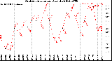 Milwaukee Weather Outdoor Temperature<br>Daily High