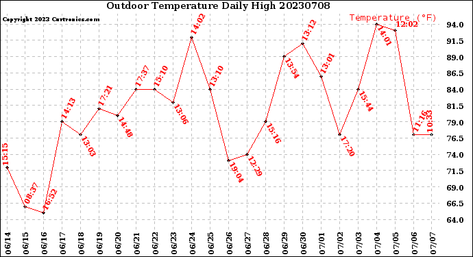 Milwaukee Weather Outdoor Temperature<br>Daily High