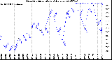 Milwaukee Weather Outdoor Temperature<br>Daily Low