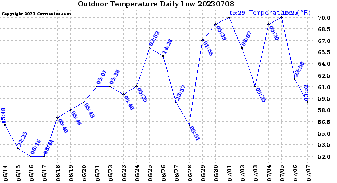 Milwaukee Weather Outdoor Temperature<br>Daily Low