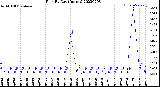 Milwaukee Weather Rain<br>By Day<br>(Inches)