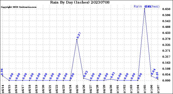 Milwaukee Weather Rain<br>By Day<br>(Inches)