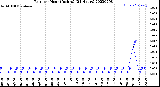 Milwaukee Weather Rain<br>per Hour<br>(Inches)<br>(24 Hours)