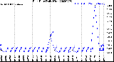 Milwaukee Weather Rain Rate<br>Daily High