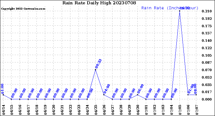 Milwaukee Weather Rain Rate<br>Daily High