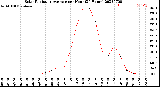 Milwaukee Weather Solar Radiation Average<br>per Hour<br>(24 Hours)