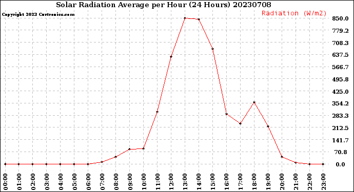 Milwaukee Weather Solar Radiation Average<br>per Hour<br>(24 Hours)