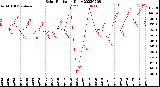 Milwaukee Weather Solar Radiation<br>Daily