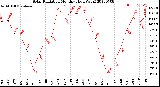 Milwaukee Weather Solar Radiation<br>Monthly High W/m2