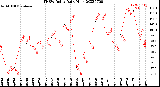 Milwaukee Weather THSW Index<br>Daily High