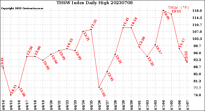 Milwaukee Weather THSW Index<br>Daily High