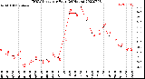 Milwaukee Weather THSW Index<br>per Hour<br>(24 Hours)