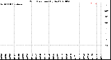 Milwaukee Weather Wind Direction<br>(By Day)