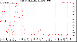 Milwaukee Weather Wind Speed<br>Monthly High