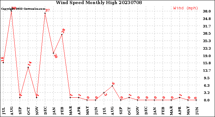 Milwaukee Weather Wind Speed<br>Monthly High