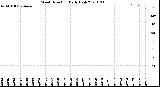 Milwaukee Weather Wind Direction<br>Daily High