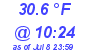 Milwaukee Weather Dewpoint High Low Today