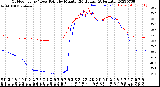 Milwaukee Weather Outdoor Temp / Dew Point<br>by Minute<br>(24 Hours) (Alternate)