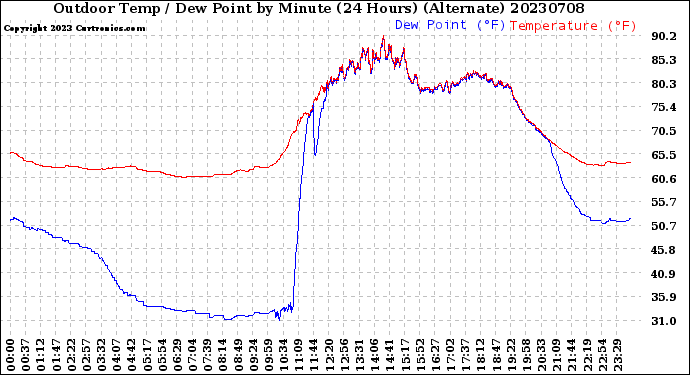 Milwaukee Weather Outdoor Temp / Dew Point<br>by Minute<br>(24 Hours) (Alternate)