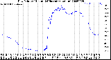 Milwaukee Weather Dew Point<br>by Minute<br>(24 Hours) (Alternate)