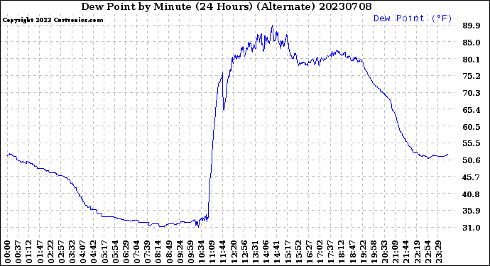 Milwaukee Weather Dew Point<br>by Minute<br>(24 Hours) (Alternate)