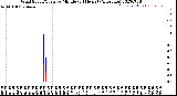 Milwaukee Weather Wind Speed/Gusts<br>by Minute<br>(24 Hours) (Alternate)