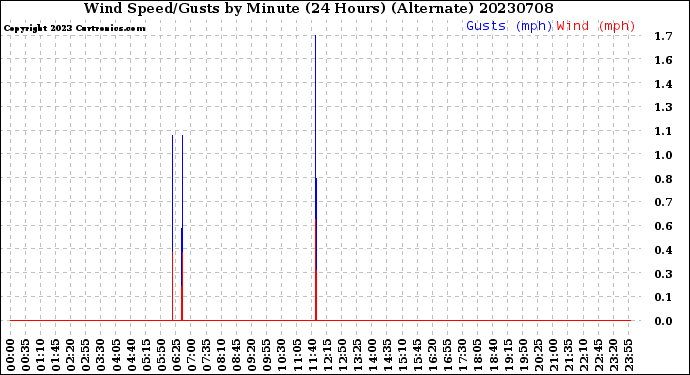 Milwaukee Weather Wind Speed/Gusts<br>by Minute<br>(24 Hours) (Alternate)