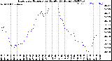 Milwaukee Weather Barometric Pressure<br>per Minute<br>(24 Hours)