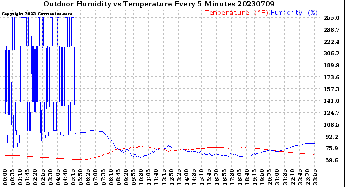 Milwaukee Weather Outdoor Humidity<br>vs Temperature<br>Every 5 Minutes