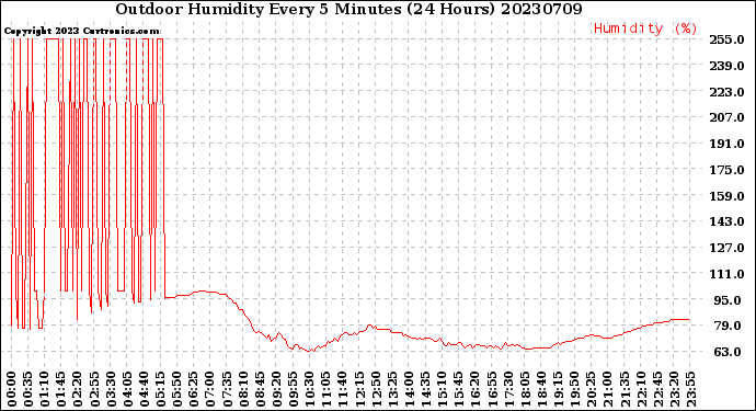 Milwaukee Weather Outdoor Humidity<br>Every 5 Minutes<br>(24 Hours)