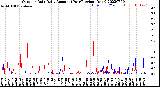 Milwaukee Weather Outdoor Rain<br>Daily Amount<br>(Past/Previous Year)