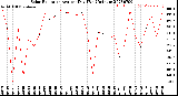 Milwaukee Weather Solar Radiation<br>Avg per Day W/m2/minute