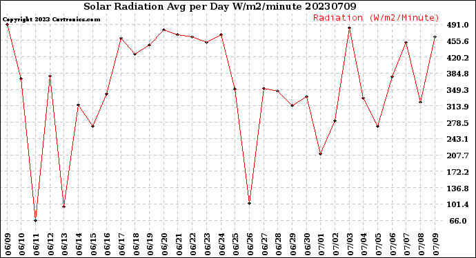 Milwaukee Weather Solar Radiation<br>Avg per Day W/m2/minute