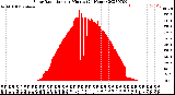 Milwaukee Weather Solar Radiation<br>per Minute<br>(24 Hours)