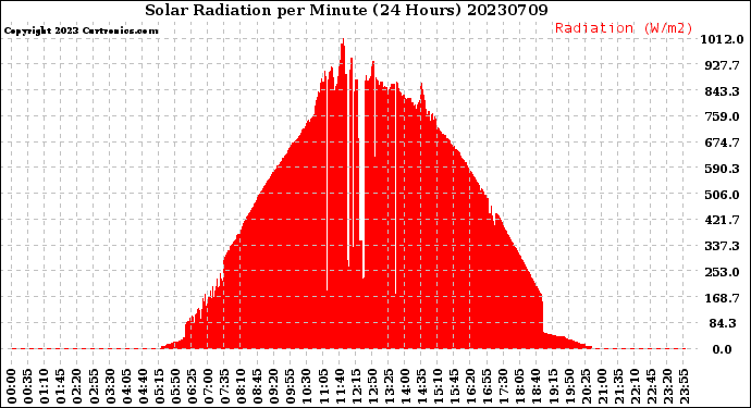 Milwaukee Weather Solar Radiation<br>per Minute<br>(24 Hours)