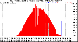 Milwaukee Weather Solar Radiation<br>& Day Average<br>per Minute<br>(Today)