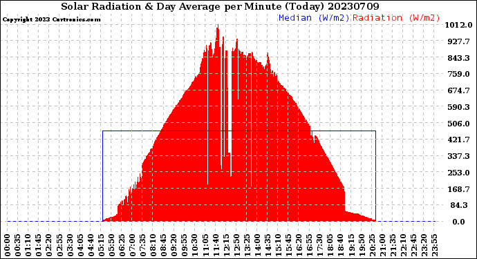 Milwaukee Weather Solar Radiation<br>& Day Average<br>per Minute<br>(Today)