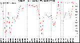 Milwaukee Weather Solar Radiation<br>per Day KW/m2