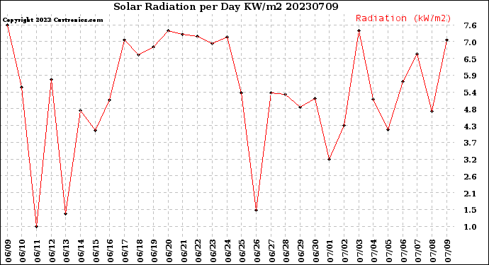 Milwaukee Weather Solar Radiation<br>per Day KW/m2