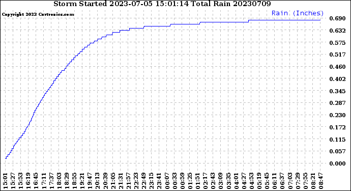 Milwaukee Weather Storm<br>Started 2023-07-05 15:01:14<br>Total Rain