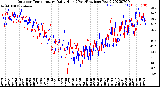 Milwaukee Weather Outdoor Temperature<br>Daily High<br>(Past/Previous Year)