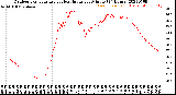 Milwaukee Weather Outdoor Temperature<br>vs Heat Index<br>per Minute<br>(24 Hours)