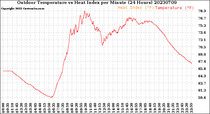 Milwaukee Weather Outdoor Temperature<br>vs Heat Index<br>per Minute<br>(24 Hours)