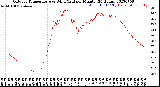 Milwaukee Weather Outdoor Temperature<br>vs Wind Chill<br>per Minute<br>(24 Hours)