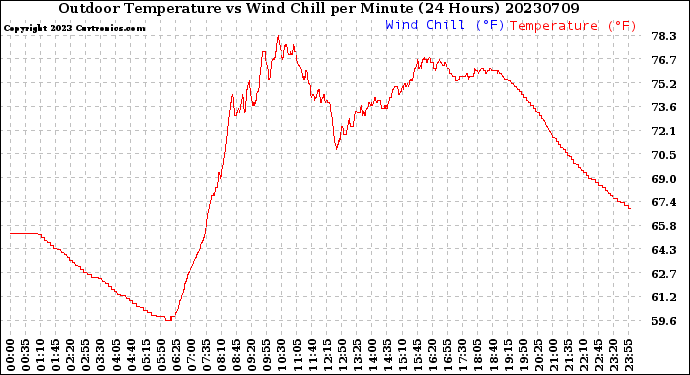 Milwaukee Weather Outdoor Temperature<br>vs Wind Chill<br>per Minute<br>(24 Hours)