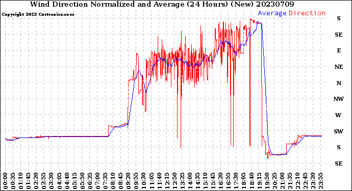 Milwaukee Weather Wind Direction<br>Normalized and Average<br>(24 Hours) (New)