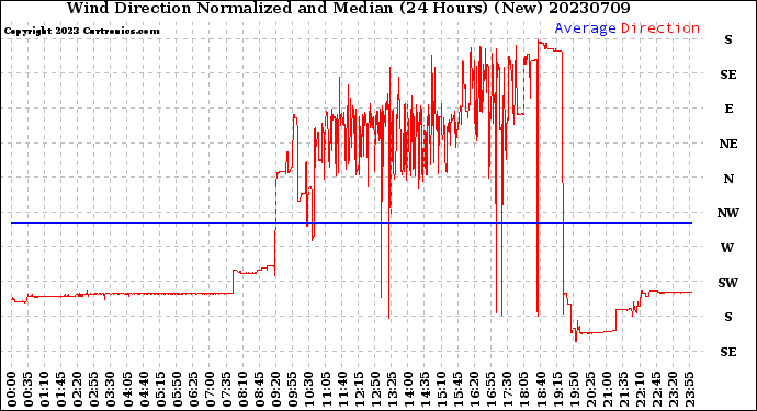 Milwaukee Weather Wind Direction<br>Normalized and Median<br>(24 Hours) (New)